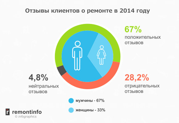 Отзывы клиентов. Статистика за 2014-й год.